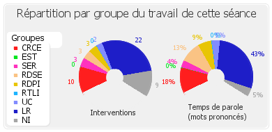 Répartition par groupe du travail de cette séance