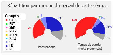 Répartition par groupe du travail de cette séance