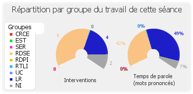 Répartition par groupe du travail de cette séance