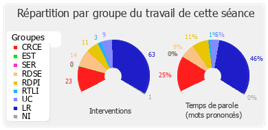 Répartition par groupe du travail de cette séance