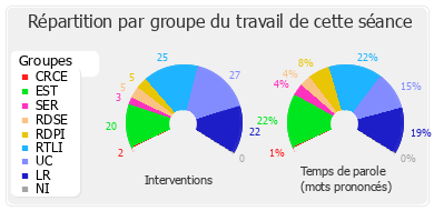 Répartition par groupe du travail de cette séance