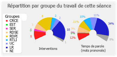 Répartition par groupe du travail de cette séance