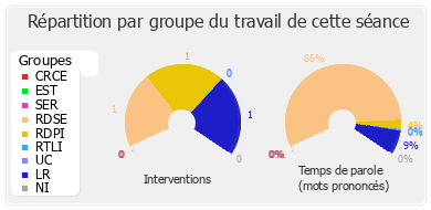 Répartition par groupe du travail de cette séance