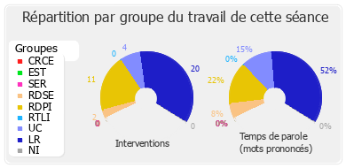 Répartition par groupe du travail de cette séance