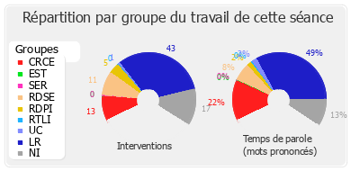 Répartition par groupe du travail de cette séance