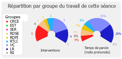 Répartition par groupe du travail de cette séance