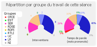 Répartition par groupe du travail de cette séance