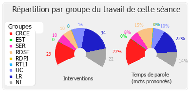 Répartition par groupe du travail de cette séance