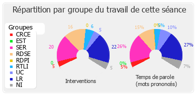 Répartition par groupe du travail de cette séance