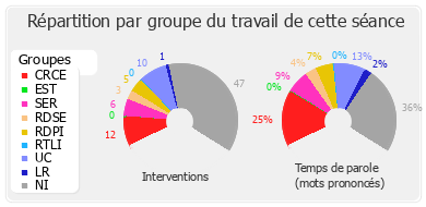 Répartition par groupe du travail de cette séance