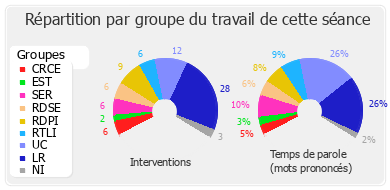 Répartition par groupe du travail de cette séance