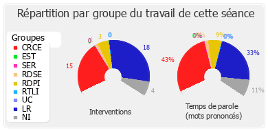 Répartition par groupe du travail de cette séance