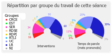 Répartition par groupe du travail de cette séance