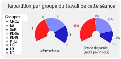 Répartition par groupe du travail de cette séance