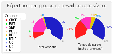 Répartition par groupe du travail de cette séance