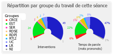 Répartition par groupe du travail de cette séance