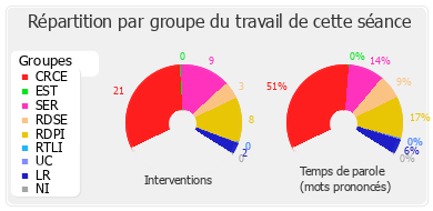 Répartition par groupe du travail de cette séance