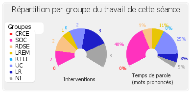 Répartition par groupe du travail de cette séance