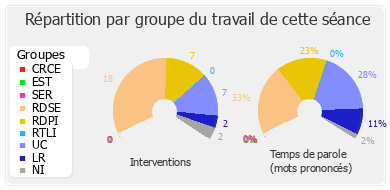 Répartition par groupe du travail de cette séance