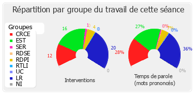 Répartition par groupe du travail de cette séance