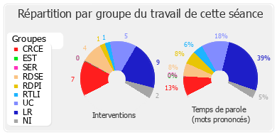 Répartition par groupe du travail de cette séance