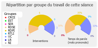 Répartition par groupe du travail de cette séance