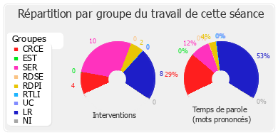 Répartition par groupe du travail de cette séance