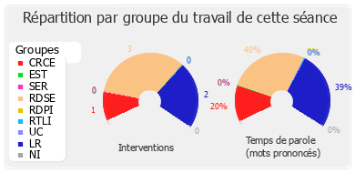 Répartition par groupe du travail de cette séance