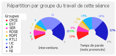 Répartition par groupe du travail de cette séance