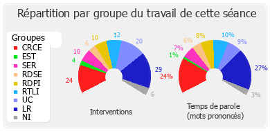 Répartition par groupe du travail de cette séance