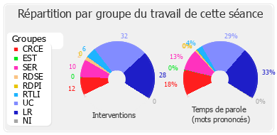 Répartition par groupe du travail de cette séance