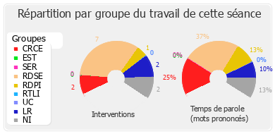 Répartition par groupe du travail de cette séance