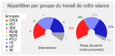 Répartition par groupe du travail de cette séance