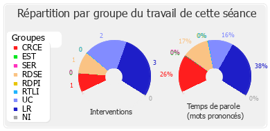 Répartition par groupe du travail de cette séance