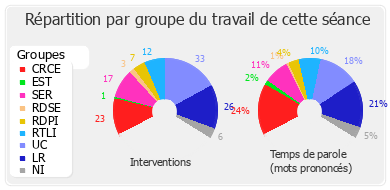 Répartition par groupe du travail de cette séance