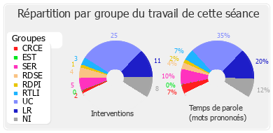 Répartition par groupe du travail de cette séance