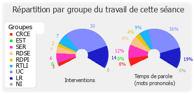 Répartition par groupe du travail de cette séance