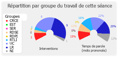 Répartition par groupe du travail de cette séance