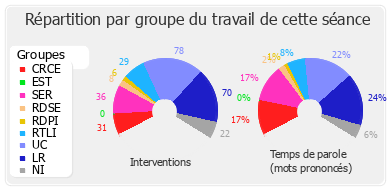 Répartition par groupe du travail de cette séance