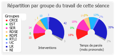 Répartition par groupe du travail de cette séance