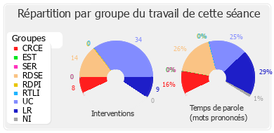 Répartition par groupe du travail de cette séance