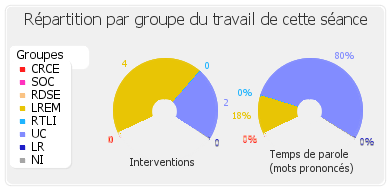 Répartition par groupe du travail de cette séance