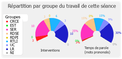 Répartition par groupe du travail de cette séance