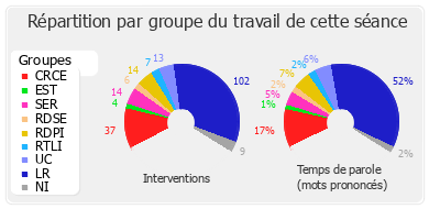 Répartition par groupe du travail de cette séance