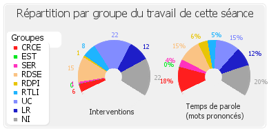 Répartition par groupe du travail de cette séance