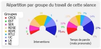 Répartition par groupe du travail de cette séance