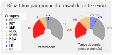 Répartition par groupe du travail de cette séance