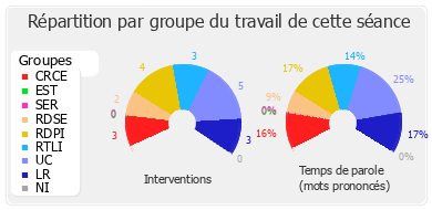 Répartition par groupe du travail de cette séance