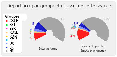 Répartition par groupe du travail de cette séance