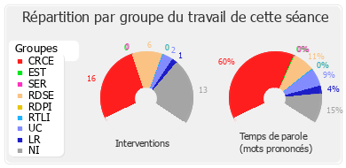 Répartition par groupe du travail de cette séance